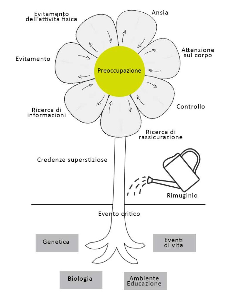 Ipocondria e ansia da malattia