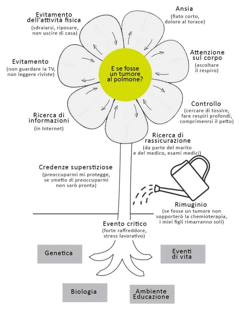 Ipocondria e ansia